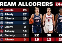 Dream’s Chenoune leads all scorers with 22 points against Liberty
