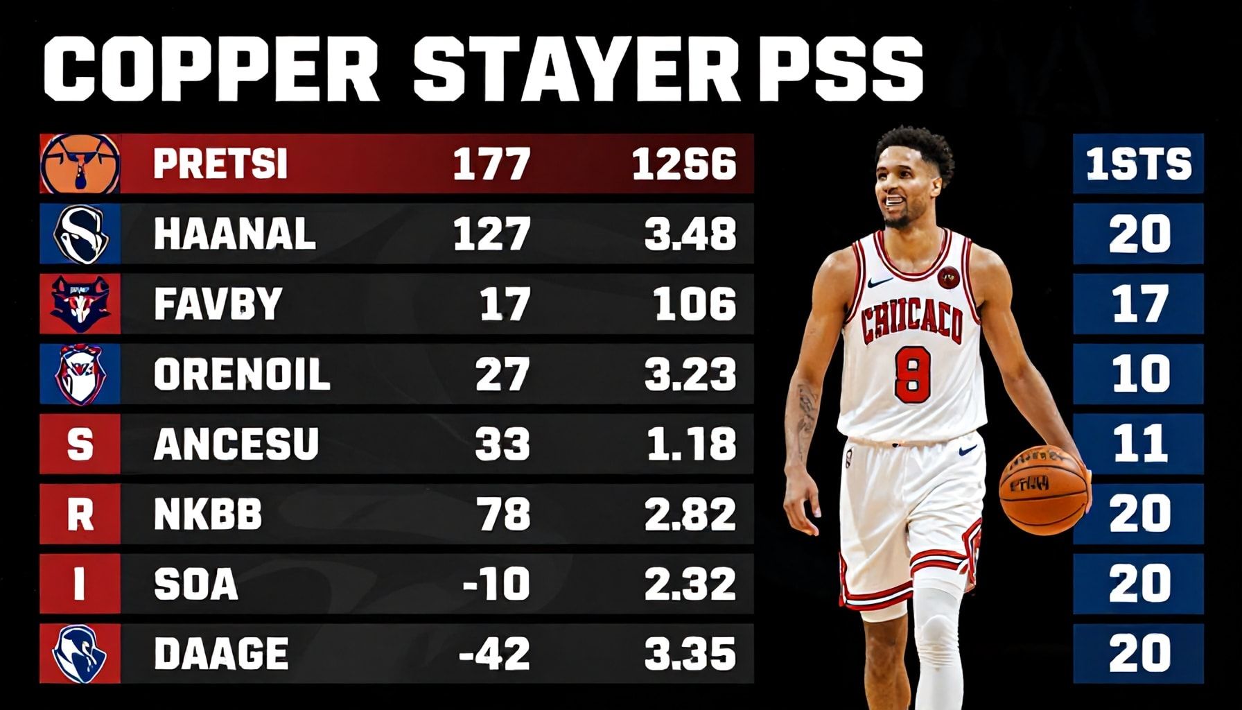 Copper's standout statistics