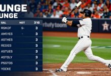 Yankees’ Judge Hits 30th Homer as Astros Dominate 8-3