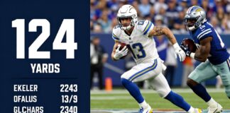 Chargers’ Ekeler Rushing for 124 Yards Against Giants