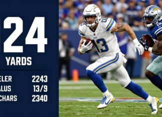 Chargers’ Ekeler Rushing for 124 Yards Against Giants