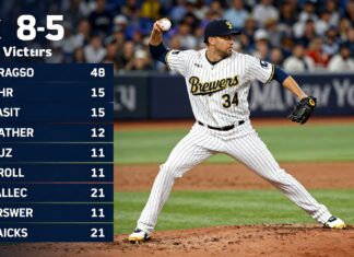 Brewers’ 4 HRs Power Past Yankees in 8-5 Victory