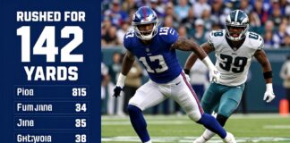 Giants’ Barkley Rushed for 142 Yards in Sunday’s Victory Over Eagles