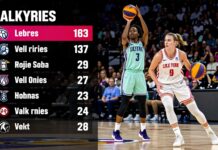 Liberty’s 28-point quarter dominates Valkyries in WNBA showdown