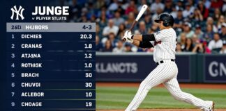 Yankees’ Judge Hits 28th Homer as Yankees Edge Braves 4-3