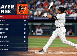 Yankees’ Judge hits 30th homer as Bronx Bombers topple Orioles 8-3