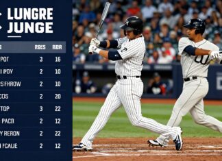 Yankees’ Judge Hits Three Home Runs in 12-4 Victory Over Tigers