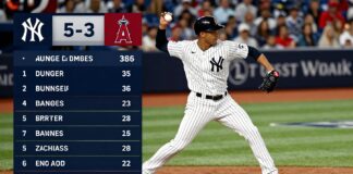Yankees’ Judge Homers Twice in 5-3 Win Over Angels