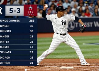 Yankees’ Judge Homers Twice in 5-3 Win Over Angels