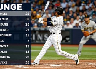 Yankees’ Judge Hits 30th Homer as Pirates Struggle with 10 Strikeouts