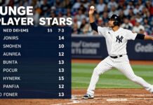 Yankees’ Judge homers twice as Sox drop 7-3 decision