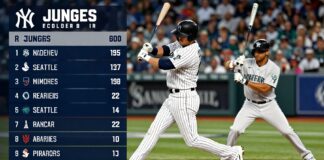 Yankees’ Judge Hits Three Runs as Mariners Strike Back with Nine Hits