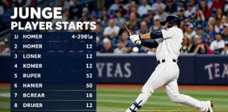 Yankees’ Judge Hits 29th Homer in 5-3 Win Over Rangers