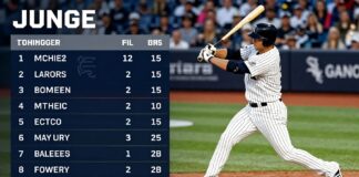Yankees’ Judge Homers Twice as Sox Struggle with 1-10 Batting Slump