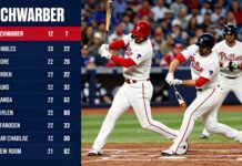 Phillies’ Schwarber hits three homers in 12-7 win over Yankees