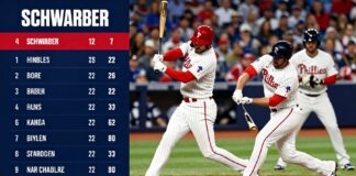 Phillies’ Schwarber hits three homers in 12-7 win over Yankees