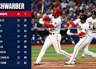Phillies’ Schwarber hits three homers in 12-7 win over Yankees