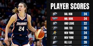 Phoenix Mercury’s Taurasi scores 24 in victory over New York Liberty Home