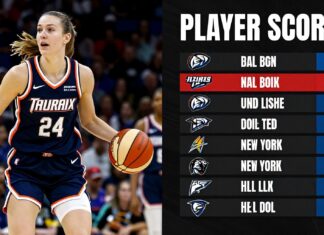 Phoenix Mercury’s Taurasi scores 24 in victory over New York Liberty