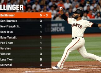 Giants’ Bellinger homers twice in 5-3 win over Yankees