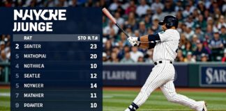 Yankees’ Judge hits 28th home run in Mariners showdown