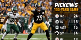 Steelers’ Pickens Shines with 100-Yard Game in Jets Victory