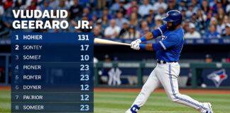 Blue Jays’ Vladimir Guerrero Jr. hits for the cycle against Yankees