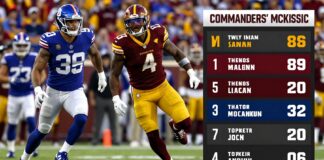 Commanders’ McKissic Racks Up 89 Yards in Giants Showdown